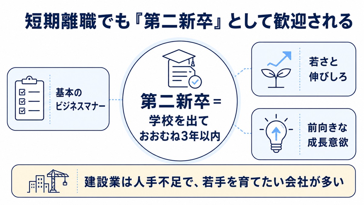 短期離職でも第二新卒として歓迎される（第二新卒は学校を出ておおむね3年以内）