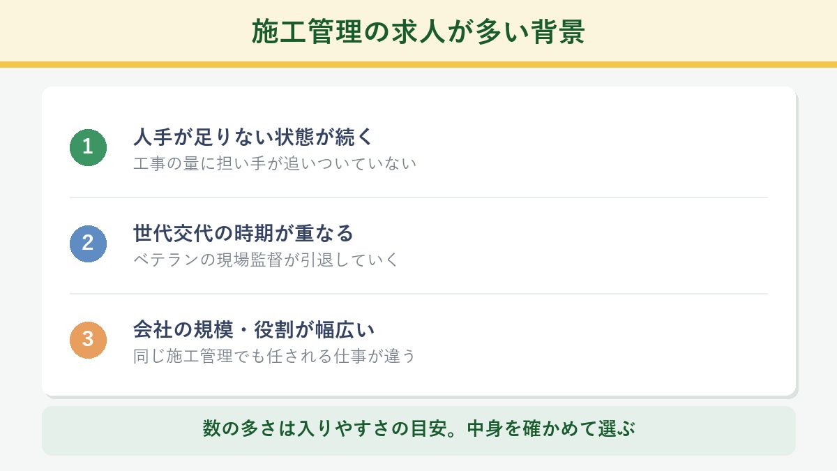 施工管理の求人が多い背景