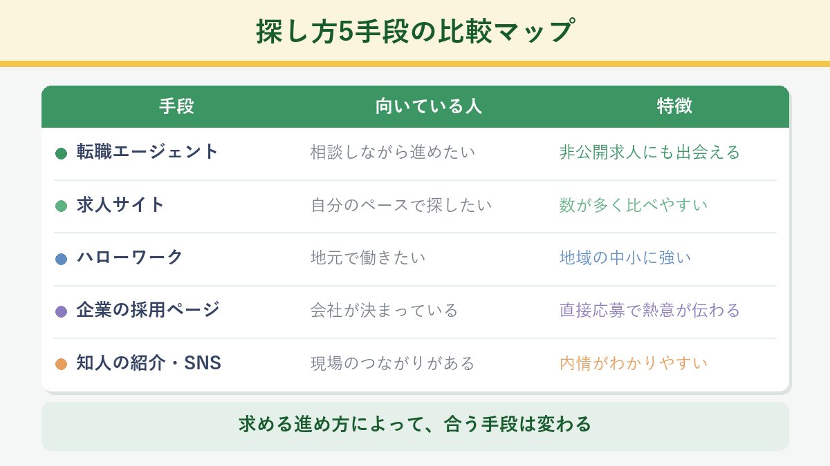 探し方5手段の比較マップ