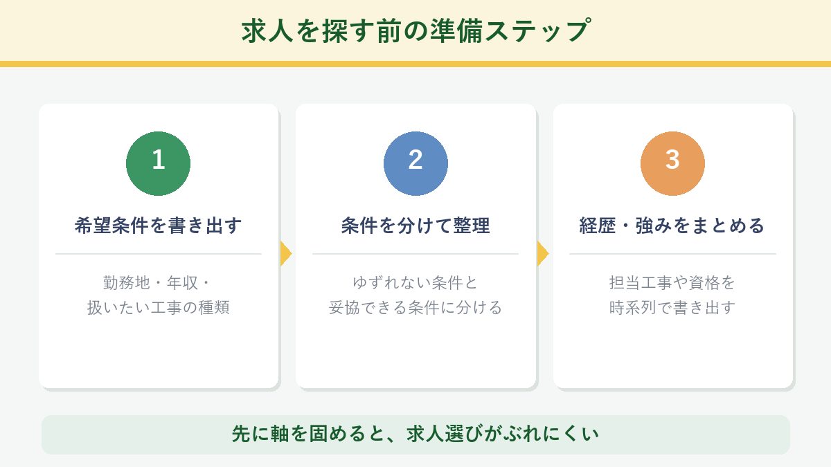 求人を探す前の準備ステップ