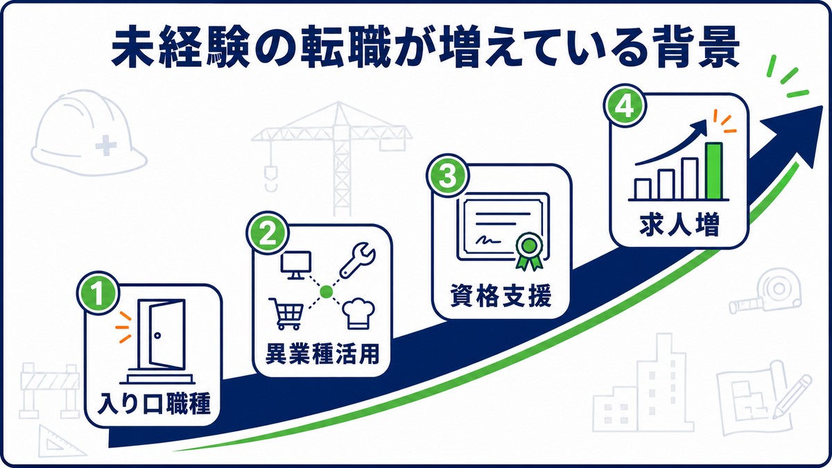 未経験の施工管理転職が増えている背景（求人増・資格支援・異業種活用・入口職種）