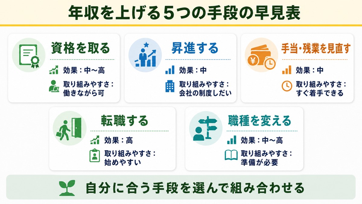 施工管理が年収を上げる5つの手段の早見表