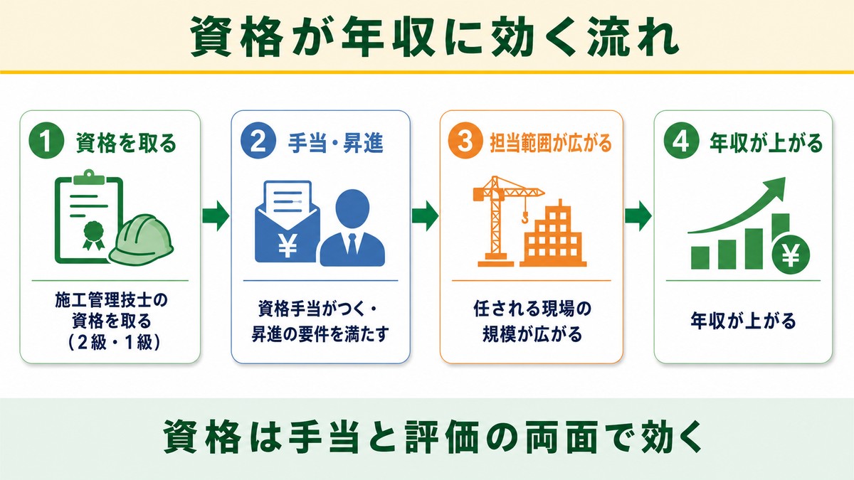 資格が施工管理の年収に効く流れ