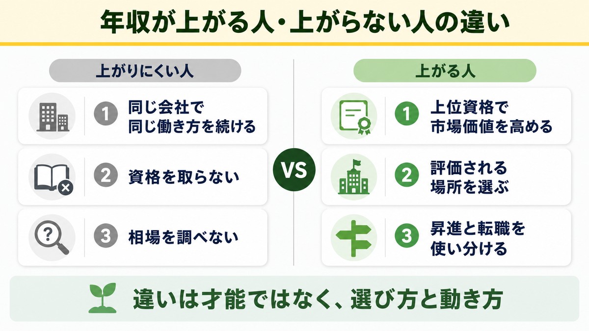年収が上がる人と上がらない人の違い