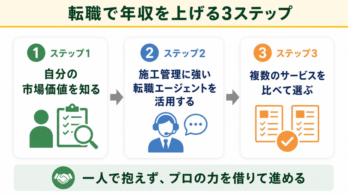 転職で施工管理の年収を上げる3ステップ
