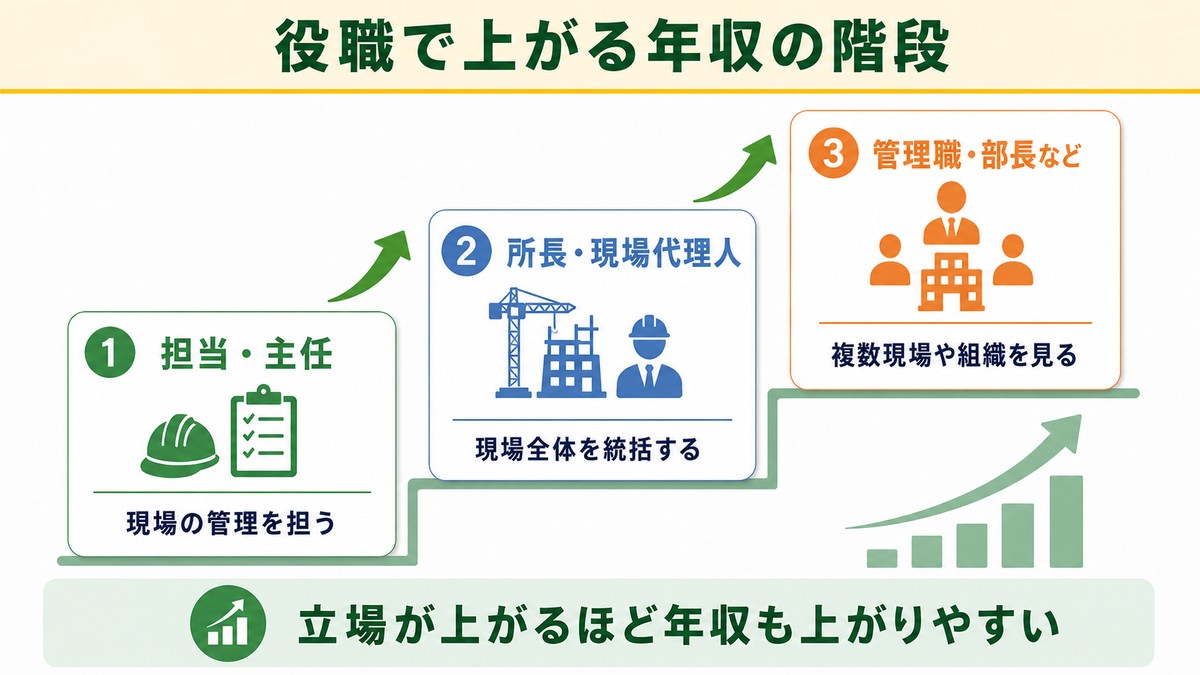 役職で上がる施工管理の年収の階段