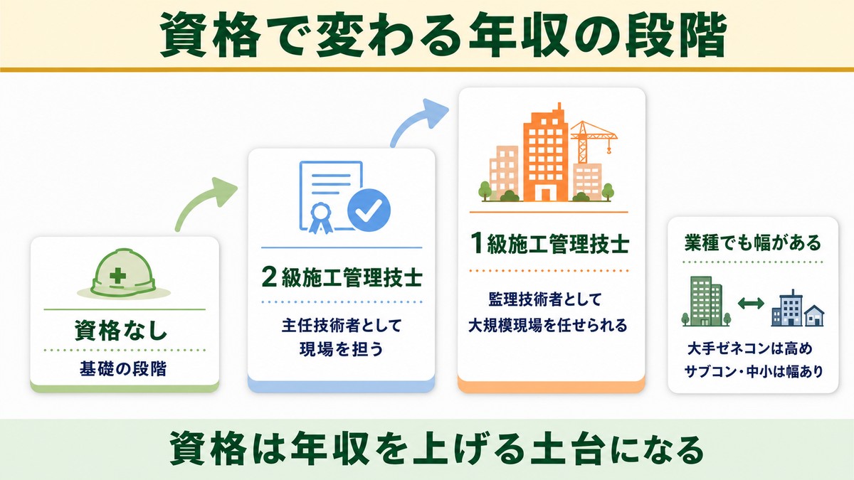 資格で変わる施工管理の年収の段階(2級・1級・監理技術者)