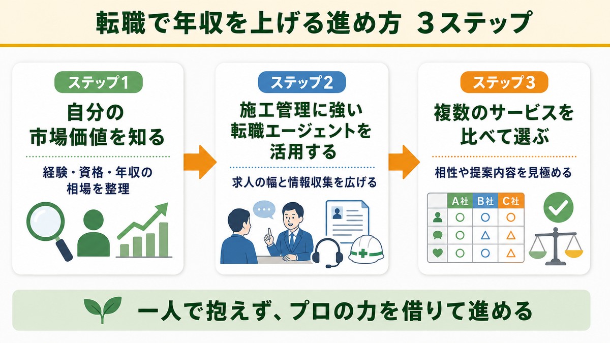 転職で施工管理の年収を上げる進め方3ステップ
