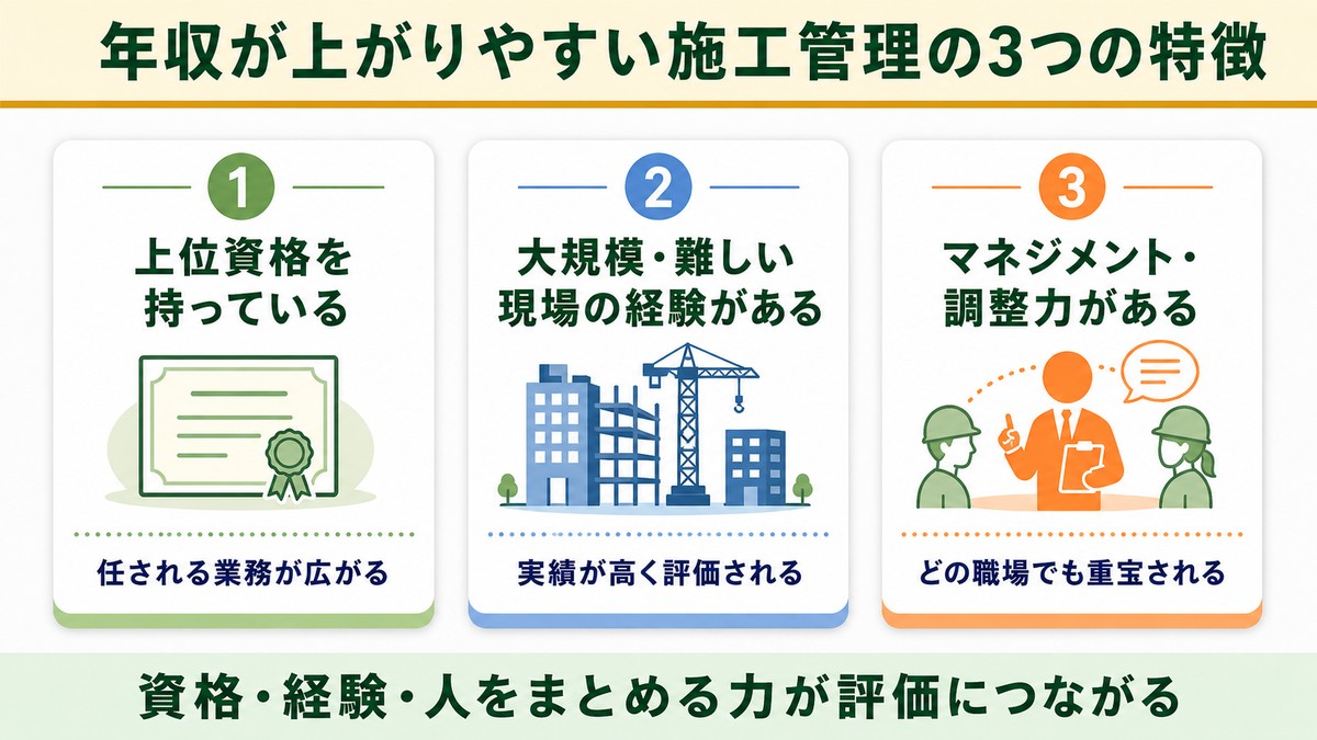 年収が上がりやすい施工管理の3つの特徴