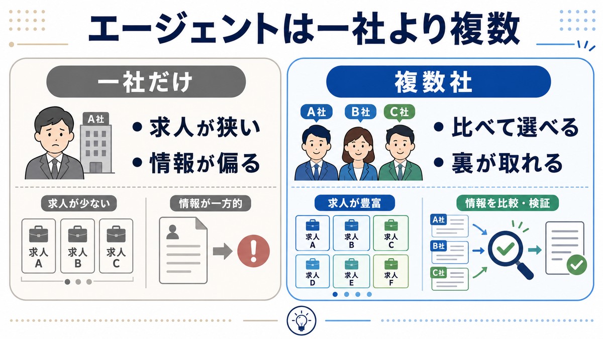 エージェントは一社より複数