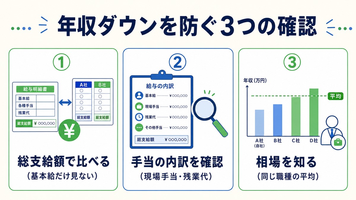 年収ダウンを防ぐ3つの確認