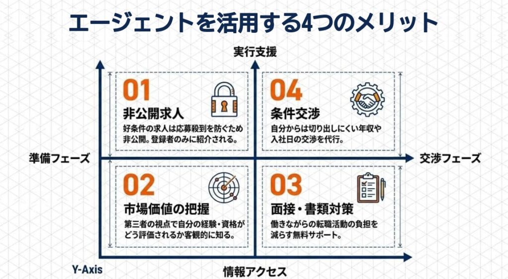 転職エージェントを活用する4つのメリット(非公開求人・市場価値の把握・面接書類対策・条件交渉)