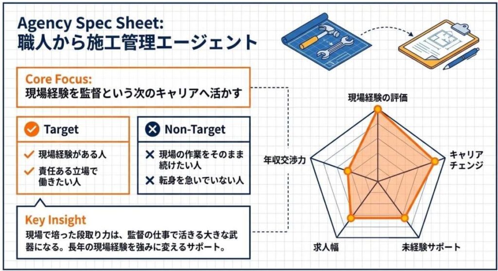【現場職人から監督へ】職人から施工管理エージェントの特徴と評判