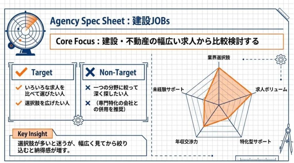 【幅広く探したい人向け】建設JOBsの特徴と評判