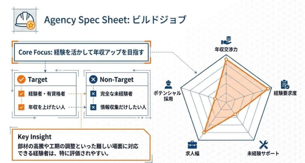 【経験者・年収アップ向け】ビルドジョブの特徴と評判