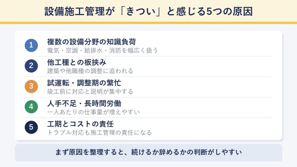 設備施工管理がきついと感じる5つの原因(複数設備の知識負荷・他工種との板挟み・試運転調整期の繁忙・人手不足・工期とコストの責任)を整理した図