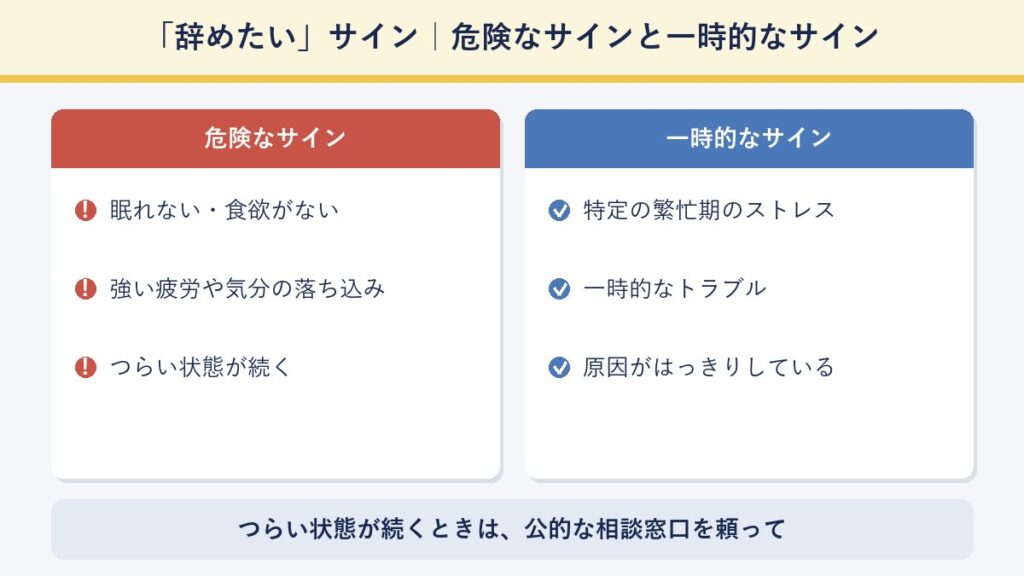 「辞めたい」気持ちの危険なサイン(不眠・食欲不振・気分の落ち込み)と一時的なサインを対比し、つらい時は公的相談窓口を頼ることを示した図