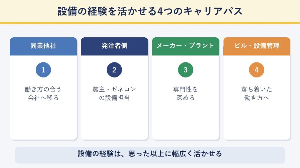 設備施工管理の経験を活かせる4つのキャリアパス(同業他社・発注者側・設備メーカー/プラント・ビル/設備管理)を示した図