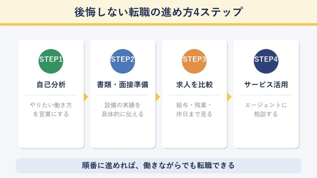 後悔しない転職の進め方4ステップ(自己分析・書類と面接準備・求人を比較・転職サービス活用)を示した図