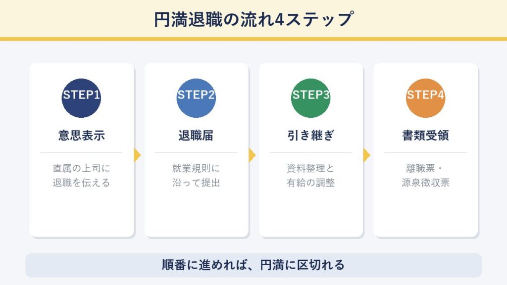 円満退職の流れ4ステップ（意思表示・退職届・引き継ぎ・書類受領）を示した図