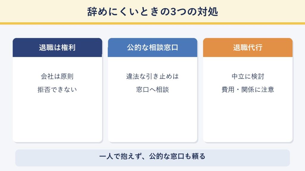 辞めにくいときの3つの対処（退職は権利・公的な相談窓口・退職代行）を示した図