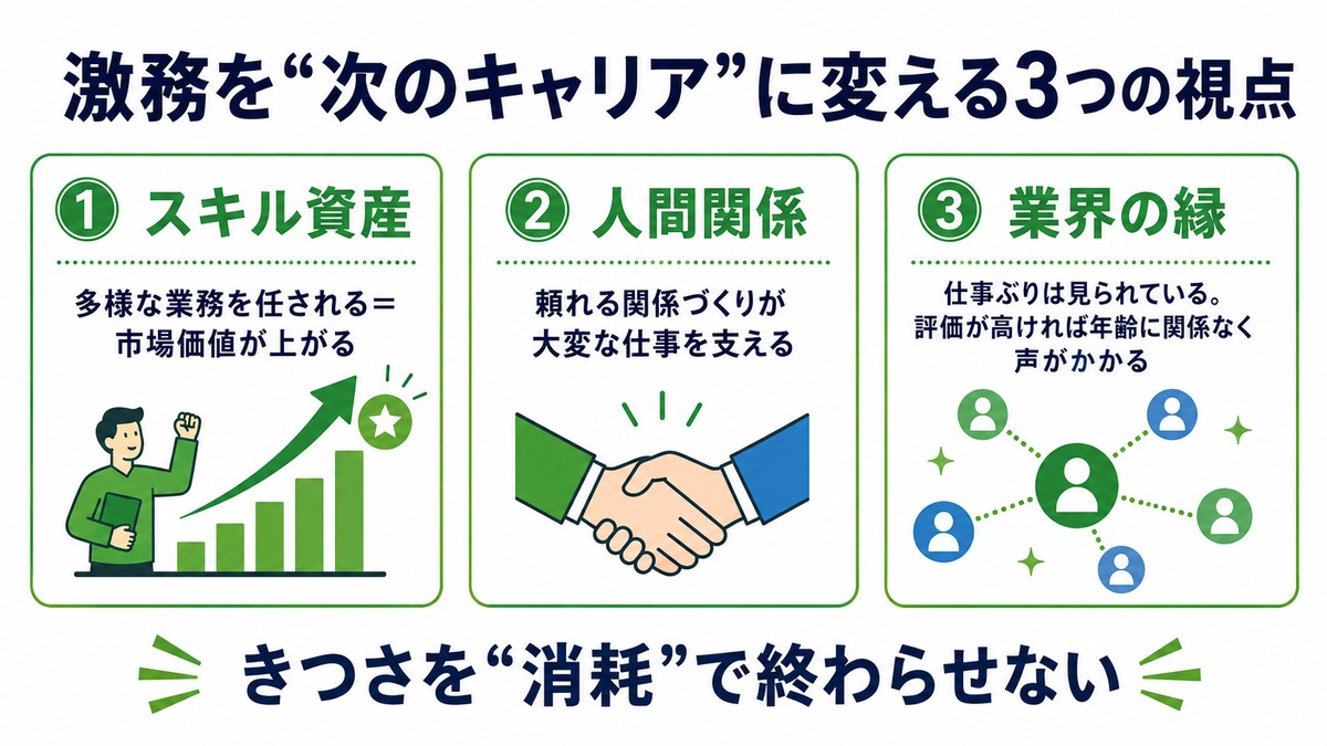 ゼネコン施工管理の激務をキャリアに変える3つの視点を示した図
