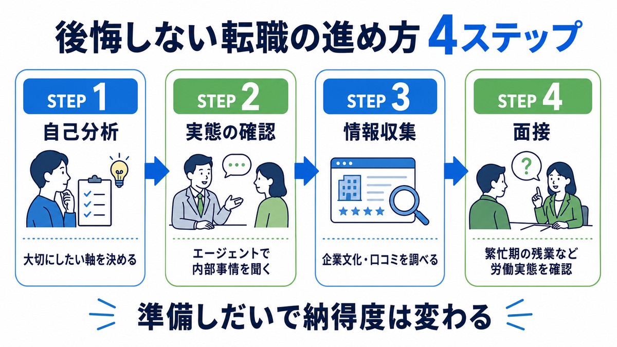 後悔しないゼネコン施工管理転職の進め方4ステップ