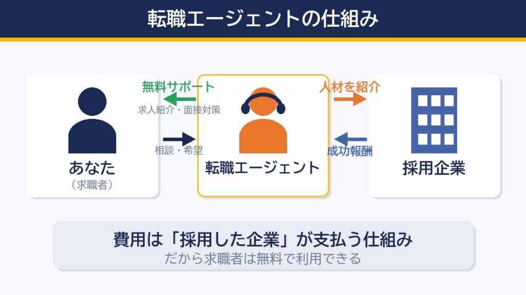 転職エージェントの仕組み:費用は採用した企業が負担するため求職者は無料で利用できる