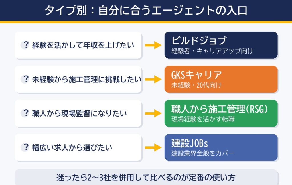 タイプ別に見る自分に合う施工管理転職エージェントの入口(4社への分岐)