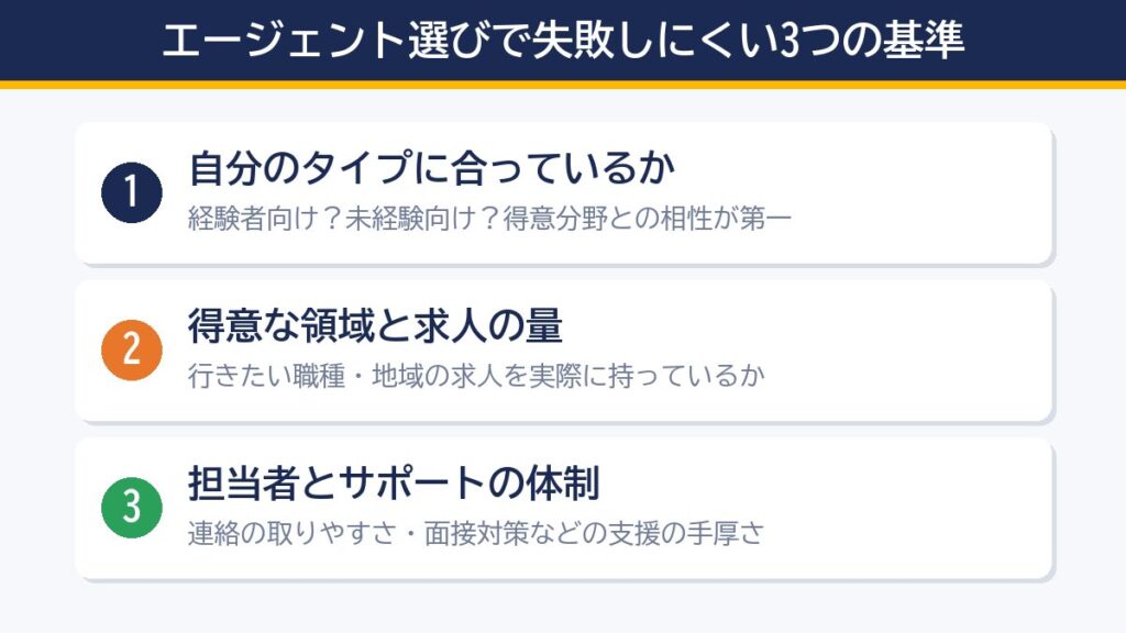エージェント選びで失敗しにくい3つの基準(タイプ適合・得意領域と求人量・担当者とサポート体制)