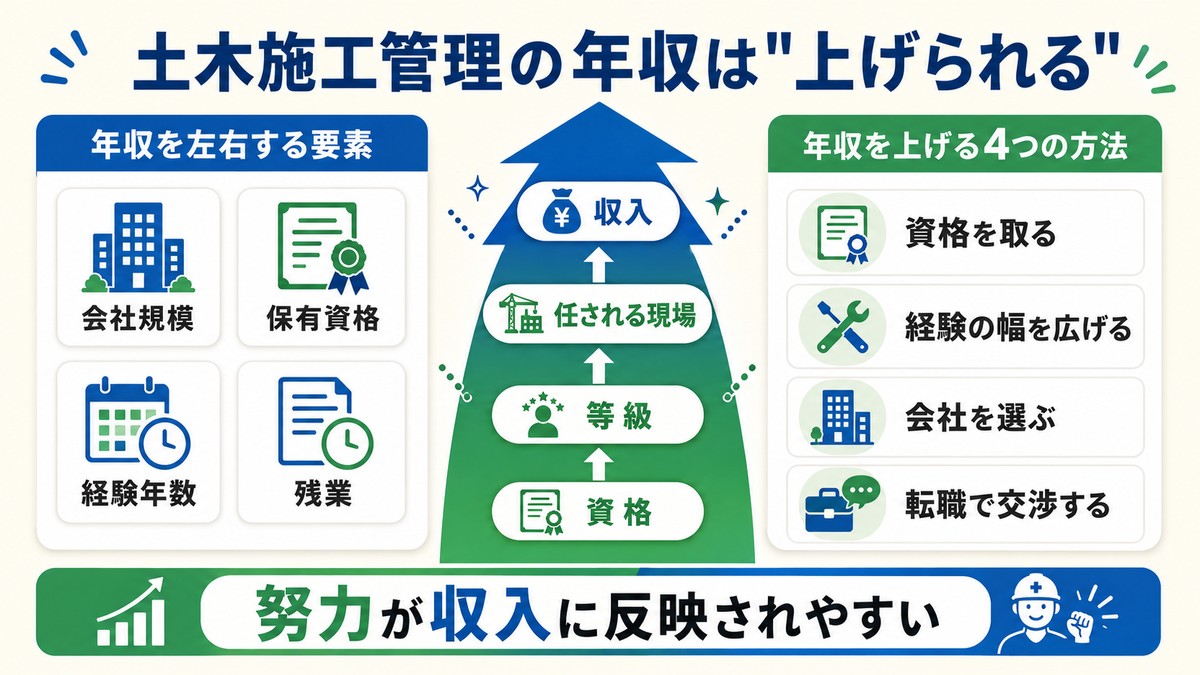 土木施工管理の年収のリアルと資格・経験で上げる方法を示した図