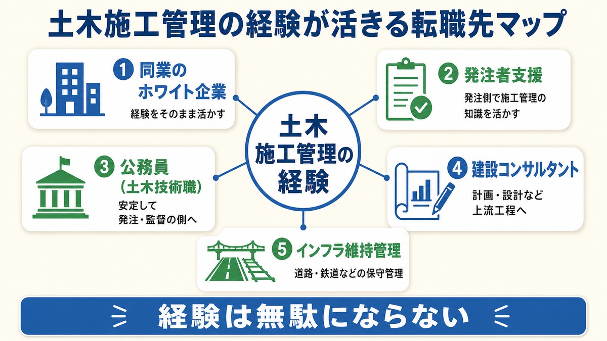 土木施工管理の経験が活かせる転職先マップ（発注者支援・公務員・建設コンサル・インフラ維持管理）