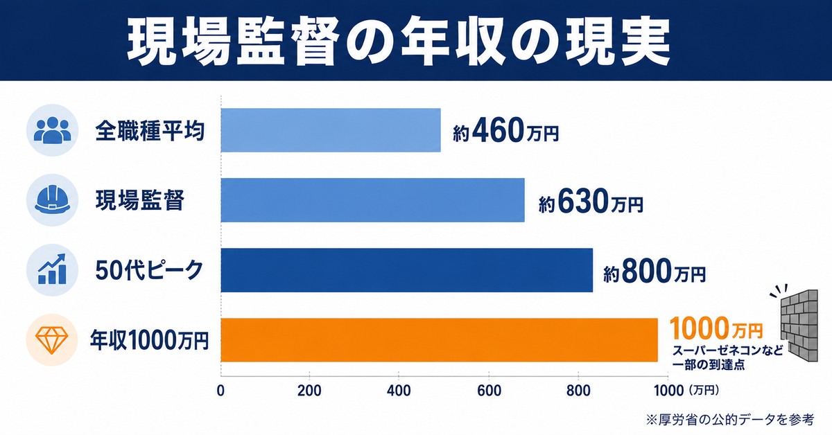 現場監督で年収1000万は可能かという現実