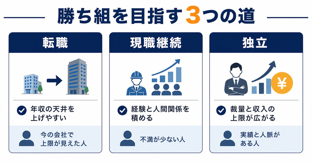 転職・現職継続・独立の3つの道