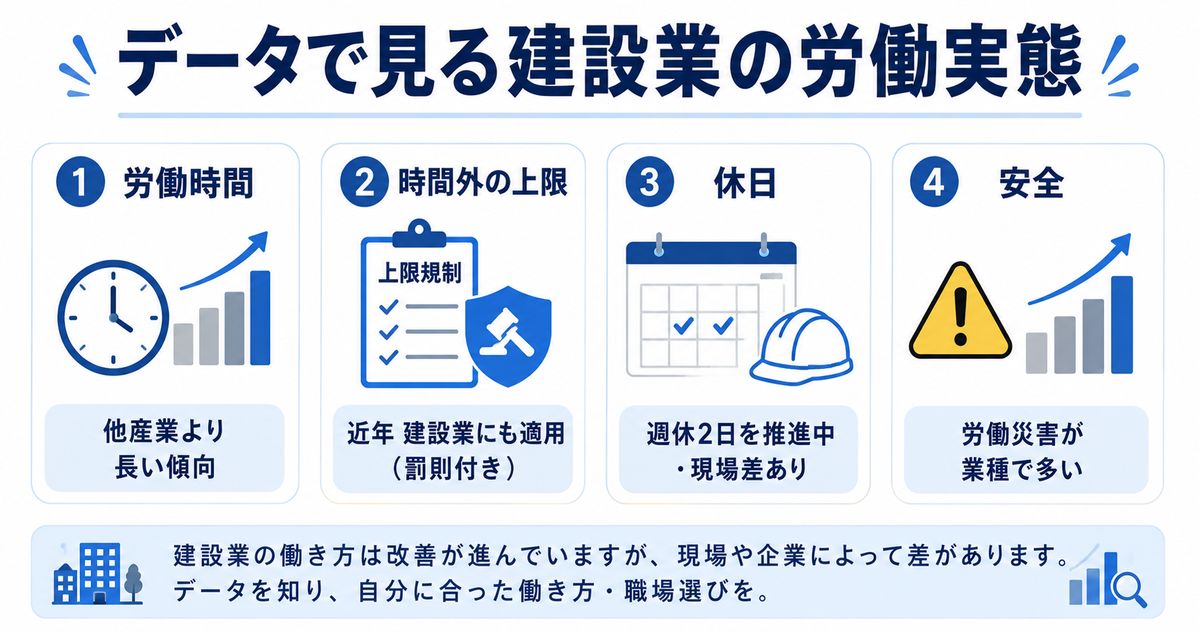 データで見る建設業の労働時間・休日・安全