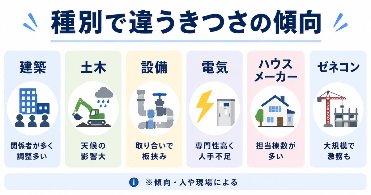 種別で違う現場監督のきつさの傾向