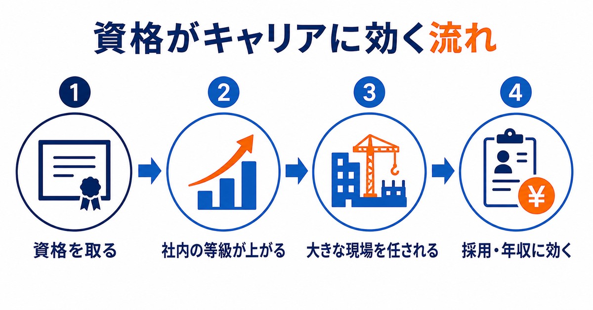 資格取得が等級・任される現場・採用や年収に効く流れ