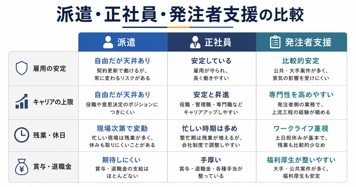 派遣・正社員・発注者支援を「働き方」で比較