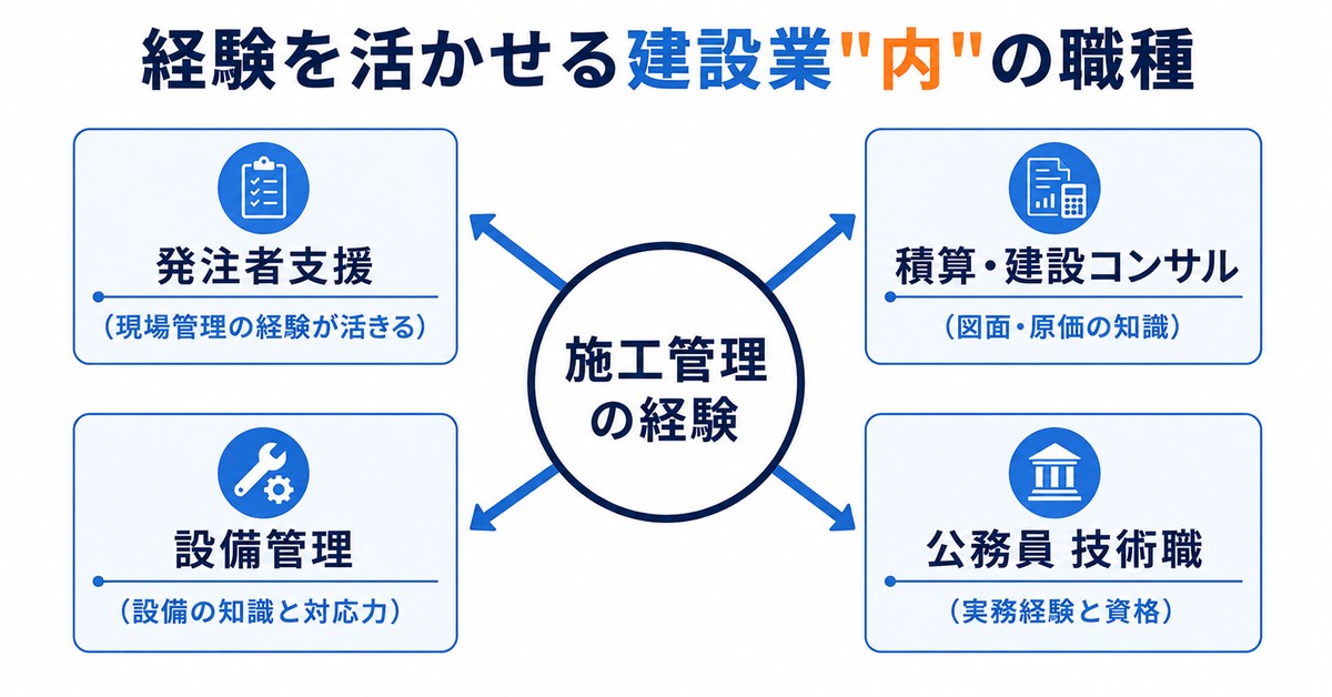 経験を活かせる建設業内の横スライド職種