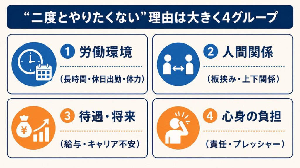 二度とやりたくない理由を労働環境・人間関係・待遇将来・心身の負担の4グループに整理した図