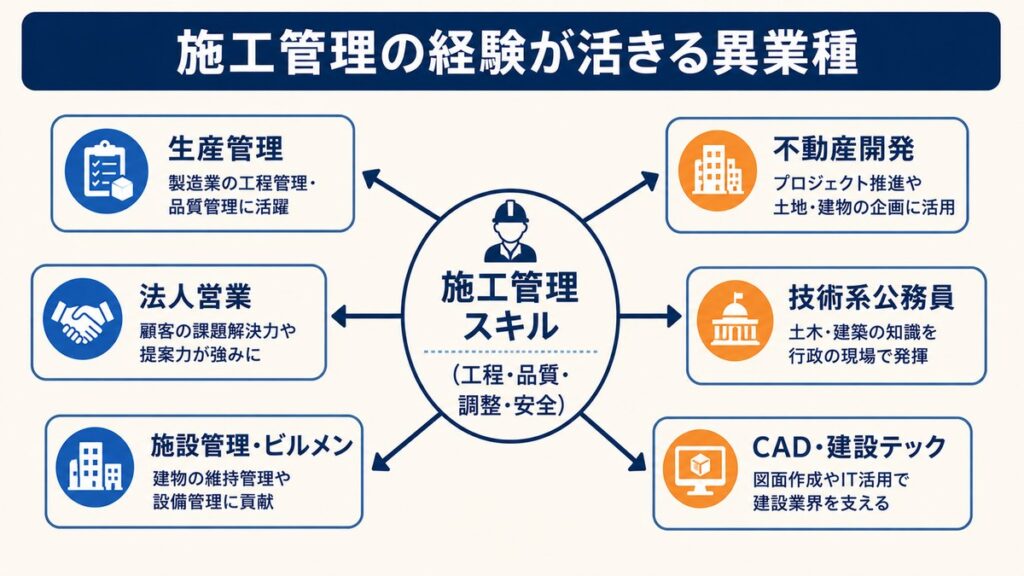 施工管理の経験が活きる異業種の職種マップ