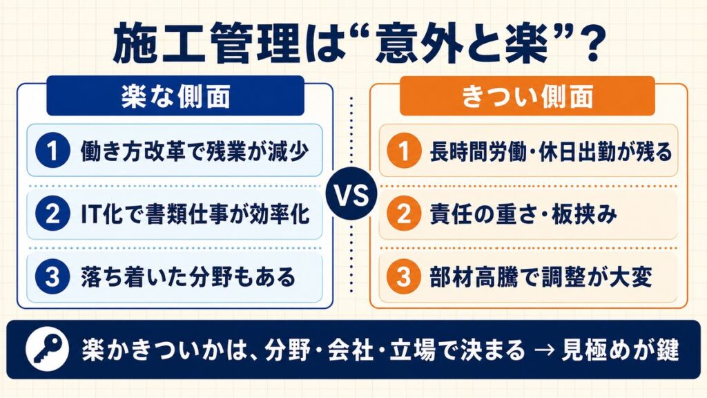 施工管理は意外と楽か、楽な側面ときつい側面の二極化を示す図