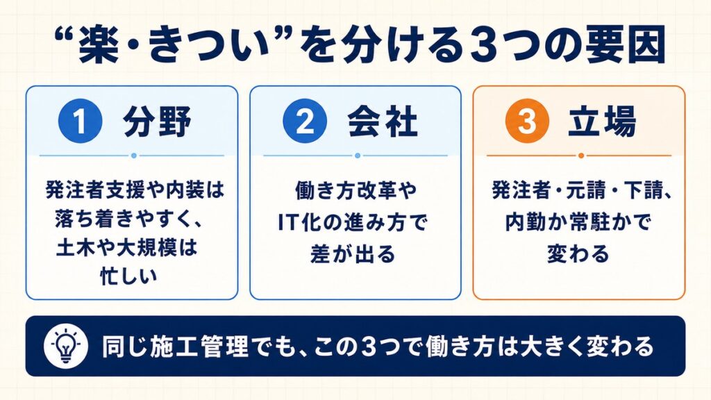 楽かきついかを分ける3つの要因（分野・会社・立場）