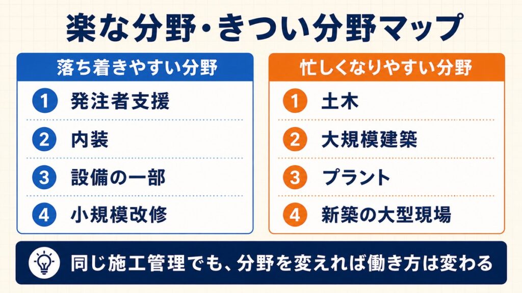 楽な分野ときつい分野のマップ