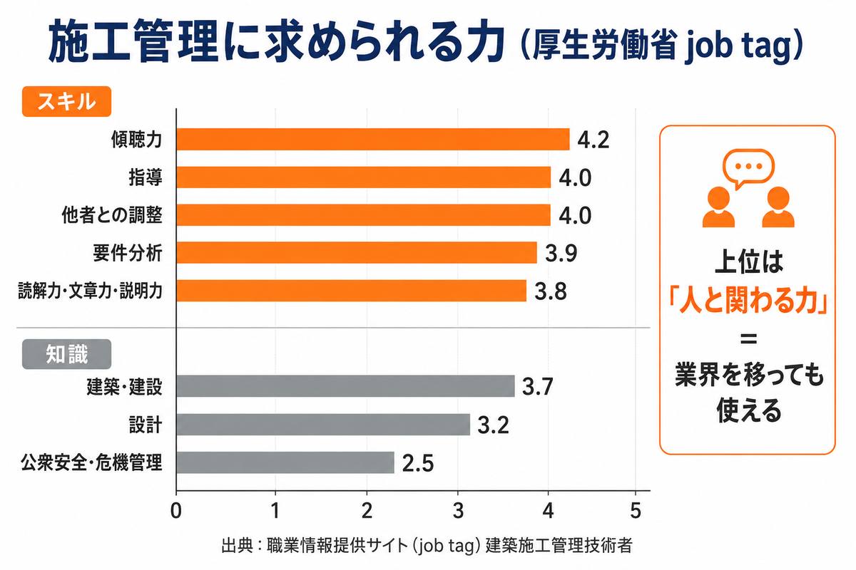 厚生労働省データで見る施工管理に必要な力