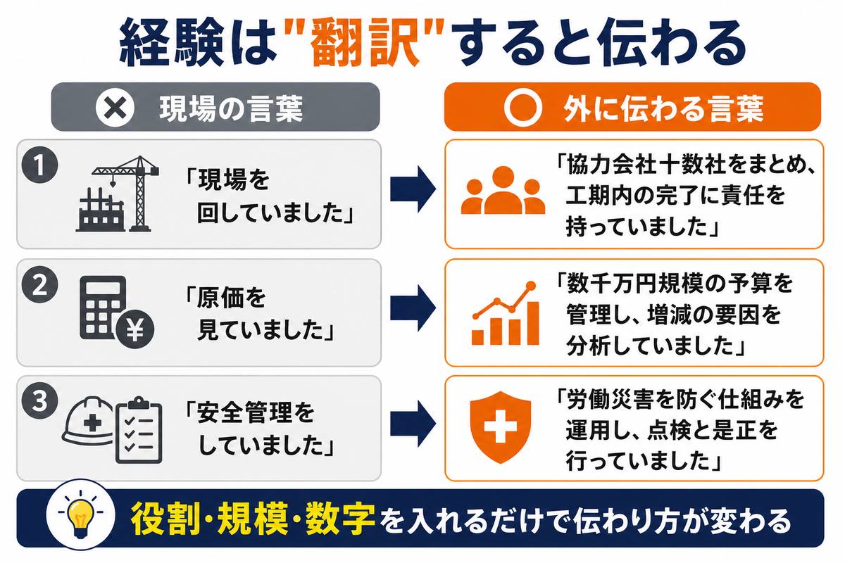 施工管理の経験を他業界に伝わる言葉へ翻訳する例