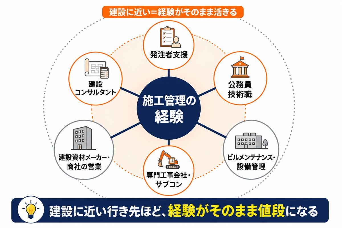 施工管理の経験が活きる転職先6パターン