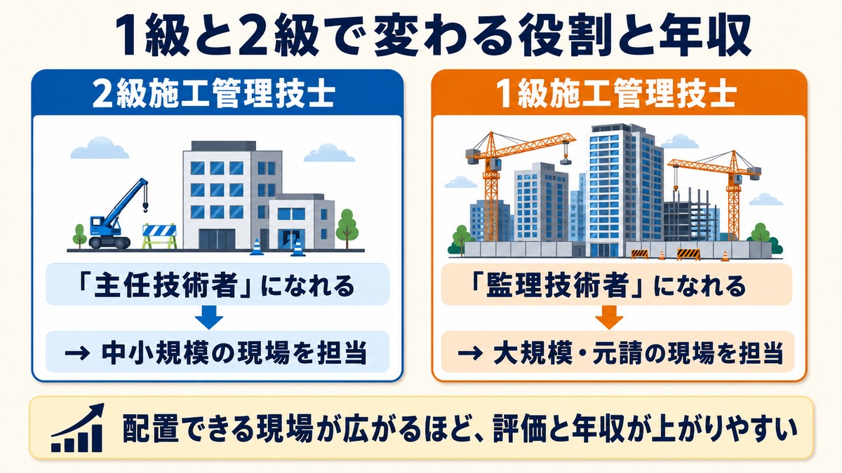 1級施工管理技士と2級施工管理技士で任される現場規模と役割（監理技術者・主任技術者）の違いを示した図