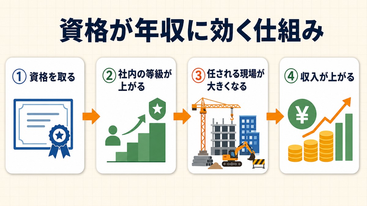 資格取得が社内の等級・任される現場・収入に連鎖的に影響する仕組みを示した図
