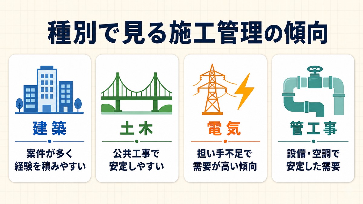 建築・土木・電気・管工事の種別ごとの施工管理の傾向を示した図